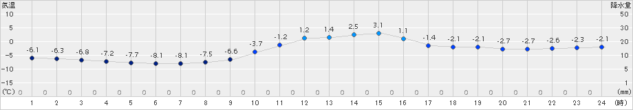 足寄(>2015年11月23日)のアメダスグラフ