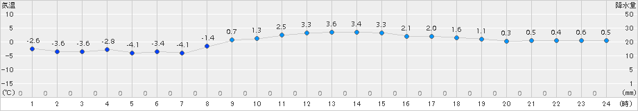 日高門別(>2015年11月23日)のアメダスグラフ