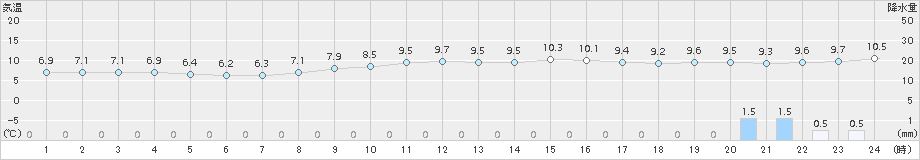 にかほ(>2015年11月23日)のアメダスグラフ