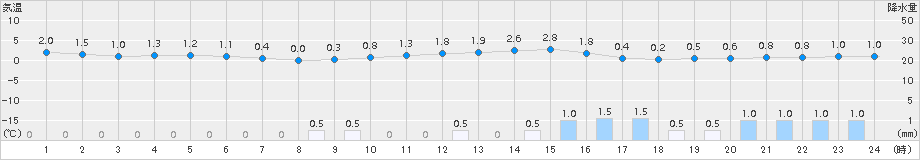 軽米(>2015年11月23日)のアメダスグラフ
