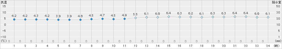 草津(>2015年11月23日)のアメダスグラフ