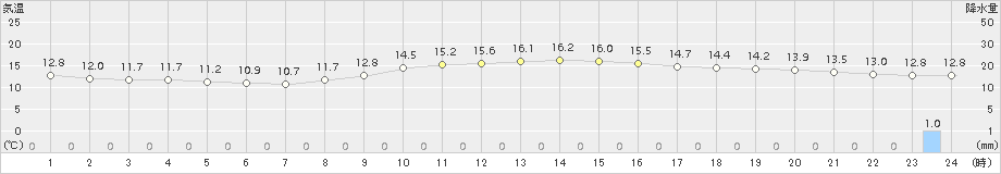 南部(>2015年11月23日)のアメダスグラフ