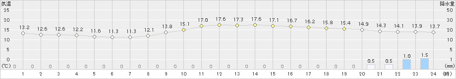 富士(>2015年11月23日)のアメダスグラフ