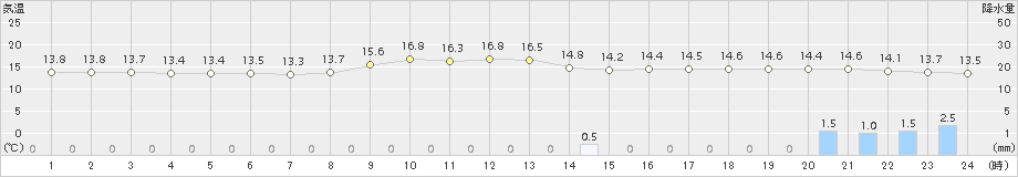 網代(>2015年11月23日)のアメダスグラフ