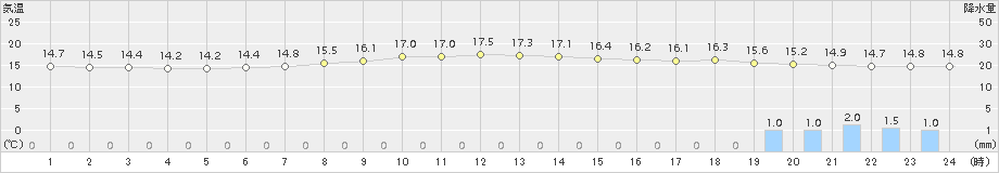 石廊崎(>2015年11月23日)のアメダスグラフ