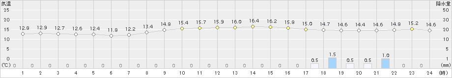 小俣(>2015年11月23日)のアメダスグラフ