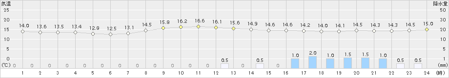 南伊勢(>2015年11月23日)のアメダスグラフ