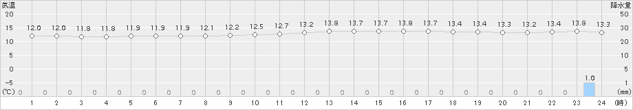 両津(>2015年11月23日)のアメダスグラフ