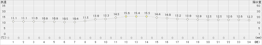 羽茂(>2015年11月23日)のアメダスグラフ