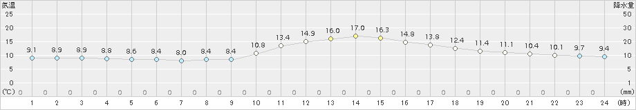 小出(>2015年11月23日)のアメダスグラフ