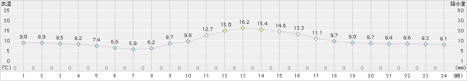 安塚(>2015年11月23日)のアメダスグラフ