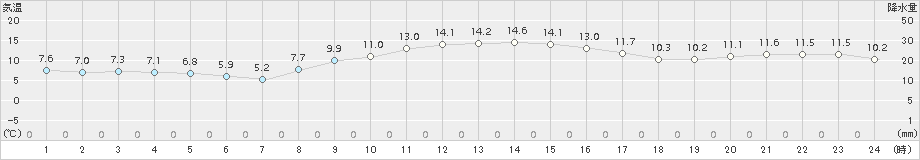 津南(>2015年11月23日)のアメダスグラフ