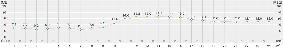 新見(>2015年11月23日)のアメダスグラフ