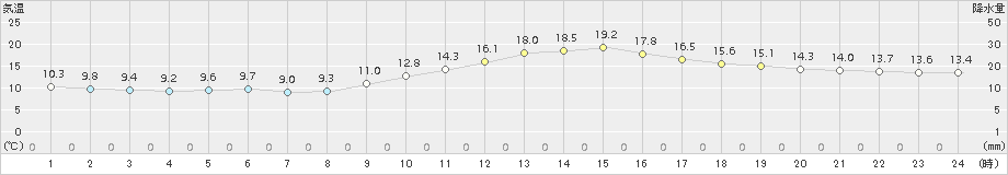 高梁(>2015年11月23日)のアメダスグラフ