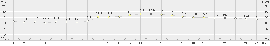 日応寺(>2015年11月23日)のアメダスグラフ