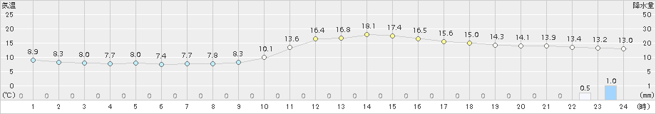 三次(>2015年11月23日)のアメダスグラフ