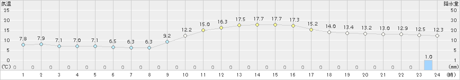 庄原(>2015年11月23日)のアメダスグラフ