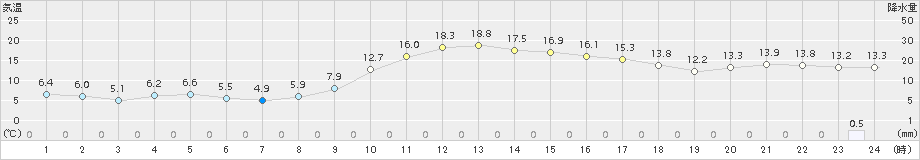 大朝(>2015年11月23日)のアメダスグラフ