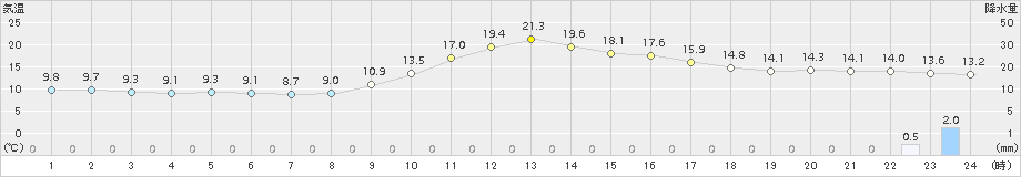 加計(>2015年11月23日)のアメダスグラフ