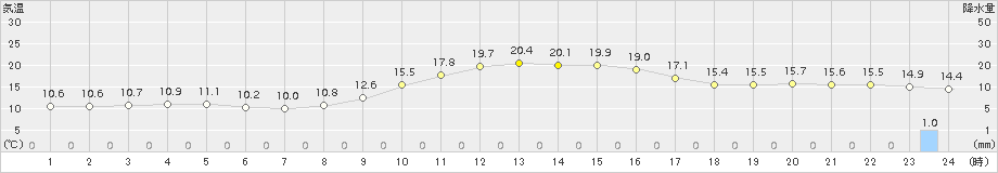 三入(>2015年11月23日)のアメダスグラフ