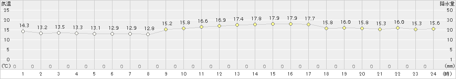 竹原(>2015年11月23日)のアメダスグラフ