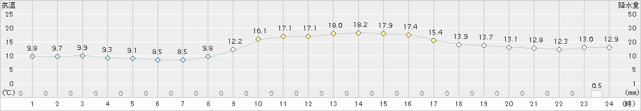 青谷(>2015年11月23日)のアメダスグラフ