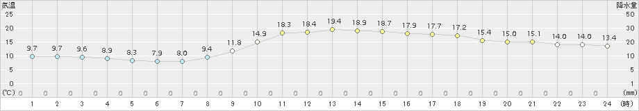 米子(>2015年11月23日)のアメダスグラフ