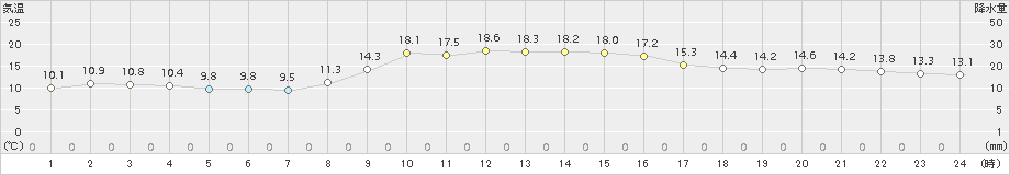 倉吉(>2015年11月23日)のアメダスグラフ