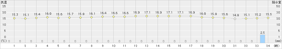 今治(>2015年11月23日)のアメダスグラフ