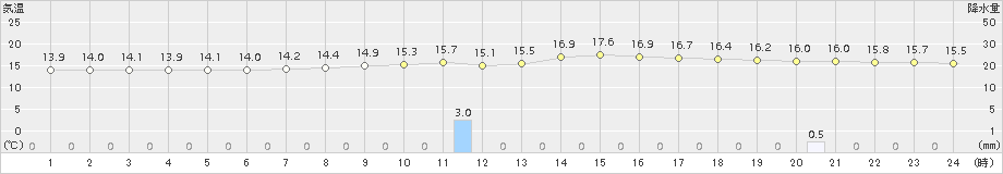 大栃(>2015年11月23日)のアメダスグラフ