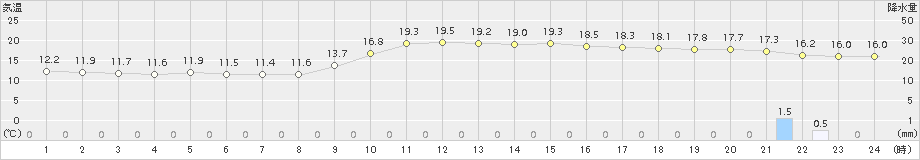 萩(>2015年11月23日)のアメダスグラフ