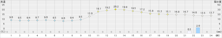 徳佐(>2015年11月23日)のアメダスグラフ