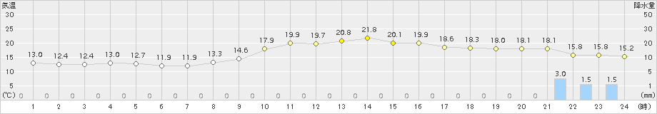 防府(>2015年11月23日)のアメダスグラフ