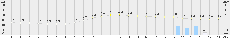 宗像(>2015年11月23日)のアメダスグラフ