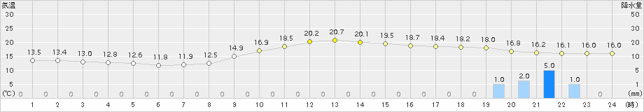 八幡(>2015年11月23日)のアメダスグラフ