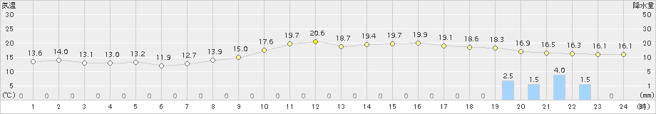 博多(>2015年11月23日)のアメダスグラフ