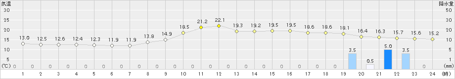 太宰府(>2015年11月23日)のアメダスグラフ