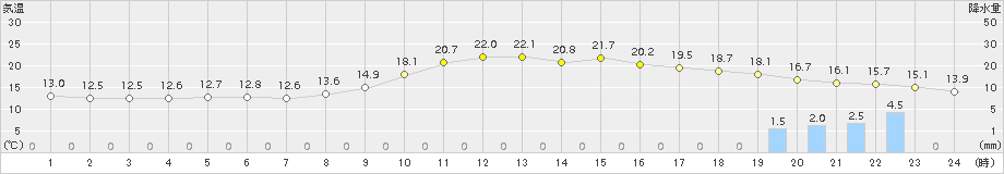 朝倉(>2015年11月23日)のアメダスグラフ