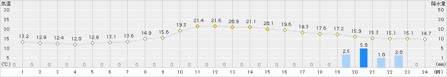 黒木(>2015年11月23日)のアメダスグラフ