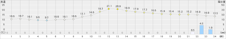 玖珠(>2015年11月23日)のアメダスグラフ