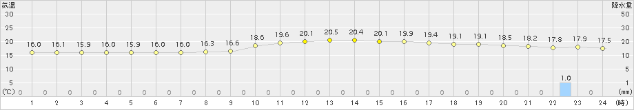 佐伯(>2015年11月23日)のアメダスグラフ