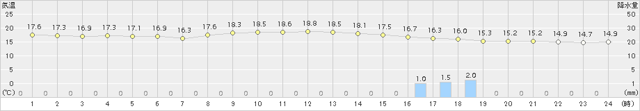 厳原(>2015年11月23日)のアメダスグラフ