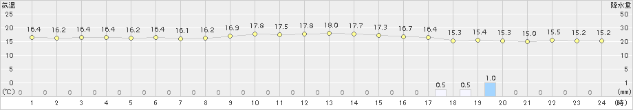 芦辺(>2015年11月23日)のアメダスグラフ