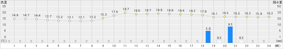 唐津(>2015年11月23日)のアメダスグラフ