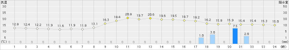 伊万里(>2015年11月23日)のアメダスグラフ