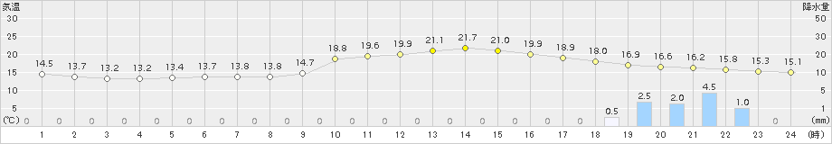 白石(>2015年11月23日)のアメダスグラフ