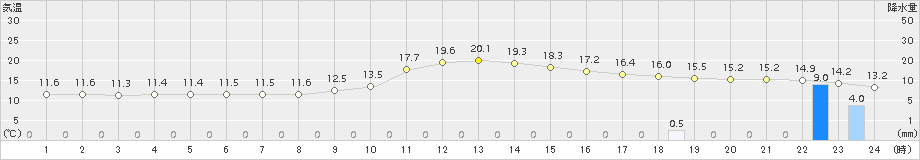 南小国(>2015年11月23日)のアメダスグラフ