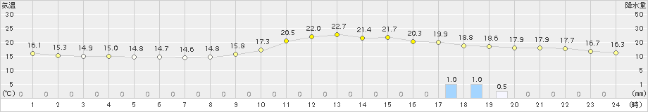 熊本(>2015年11月23日)のアメダスグラフ