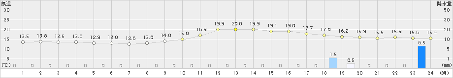 南阿蘇(>2015年11月23日)のアメダスグラフ