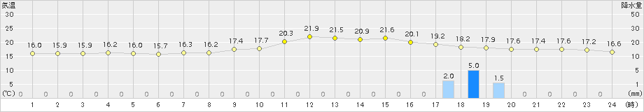 八代(>2015年11月23日)のアメダスグラフ